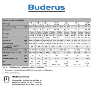 Buderus Logatop Ölbrenner BE-A1.1-17 kW  Blaubrenner